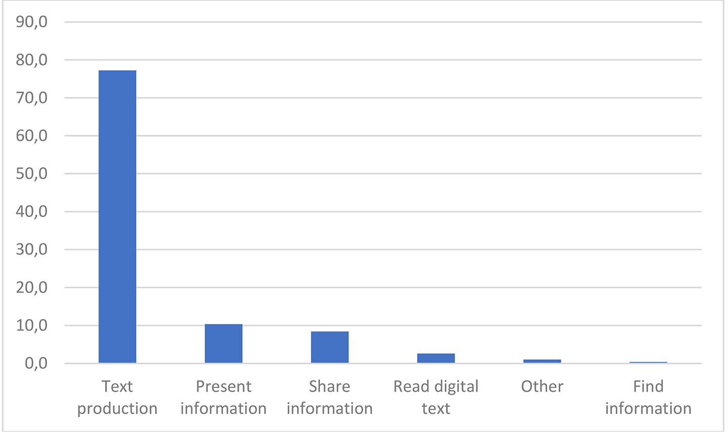 Figure 5 Purposes of technology use.