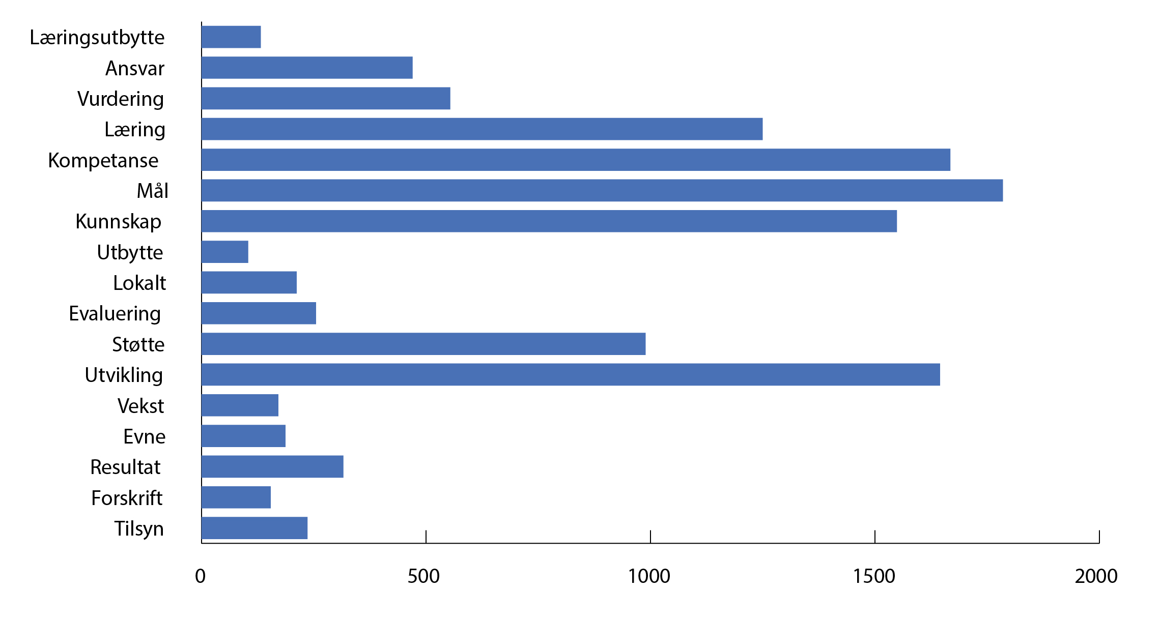 Diagram 1 Politikkdefinerende begreper (17 av 53 ordsøk med ≥100 tilfeller)