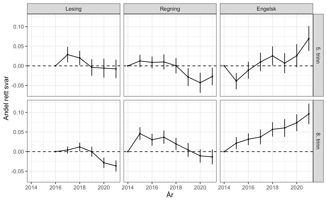 Figur 4. Utvikling i andel riktige svar for ulike år målt som forskjell fra 2014 (fra 2016 for lesing). Lineær sannsynlighetsmodell med fast effekt for oppgave