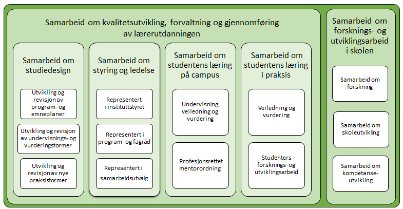 Figur 5. Oversikt over ulike sider ved universitetsskolesamarbeidet ved Universitetet i Oslo.