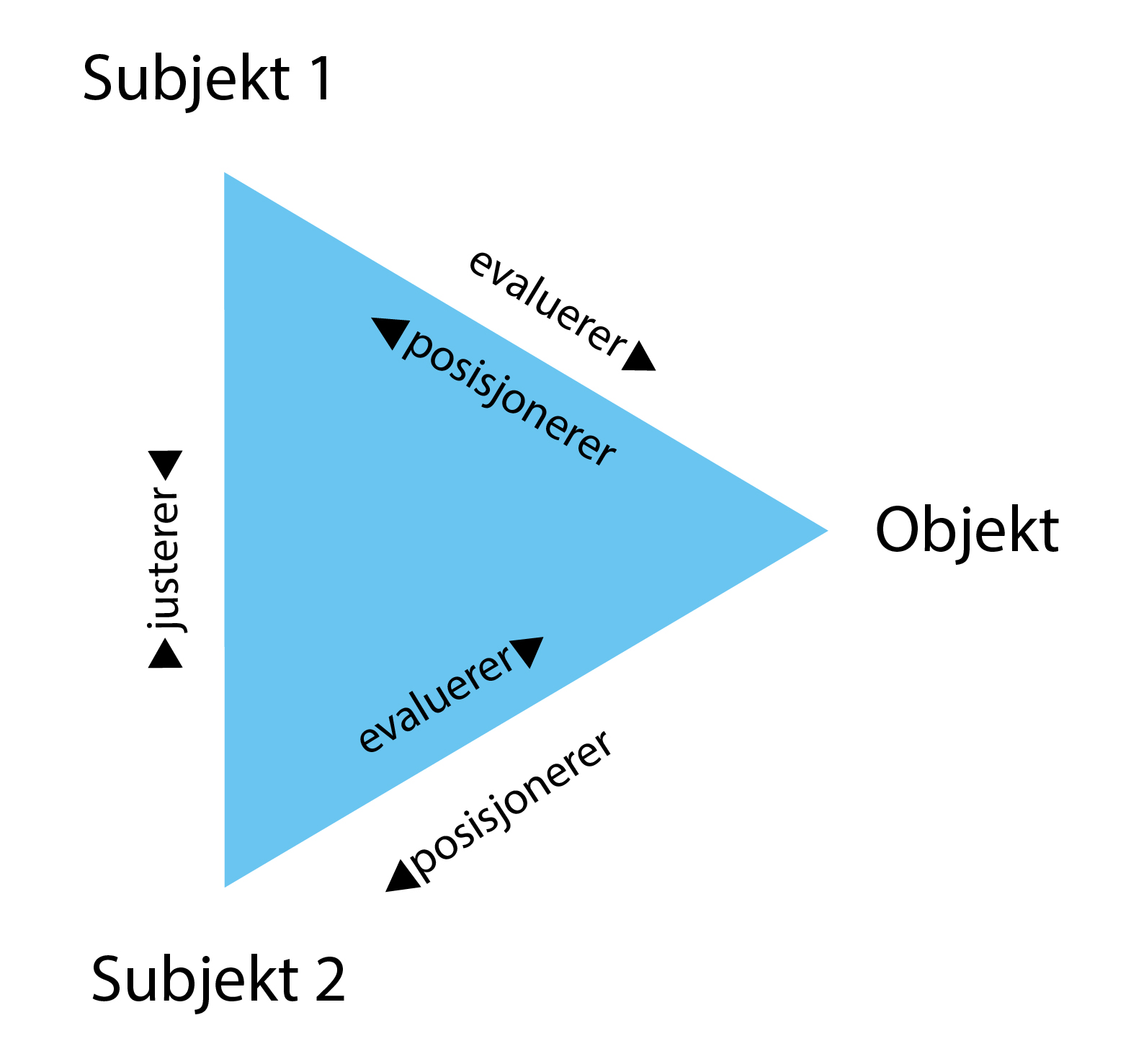 Figur 1: Oversettelse av «The stance triangle». Det å ta stilling er ifølge forfatteren en samtidig prosess der man evaluerer objekter, posisjonerer subjekt(er) (seg selv og andre) og justerer seg etter andre subjekter (Du Bois, 2007, s. 163; Tjønn, 2023, s. 10).