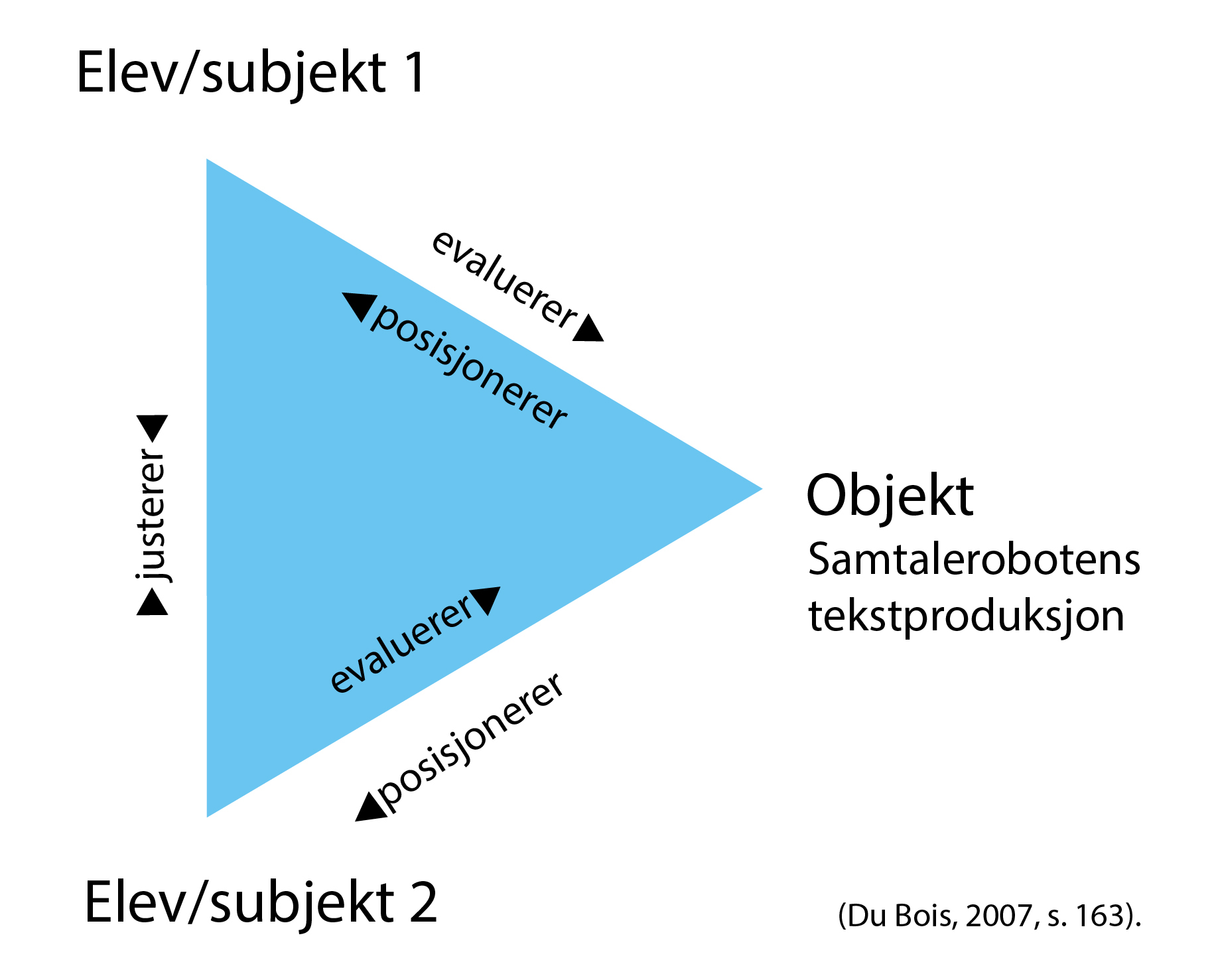 Figur 2: Du Bois’ rammeverk for stillingstaking, tilpasset elevers bruk av samtalerobot. Rammeverket er her tilpasset at samtalerobotens tekstproduksjon utgjør objektet i elevenes par- og gruppevise stillingstaking.