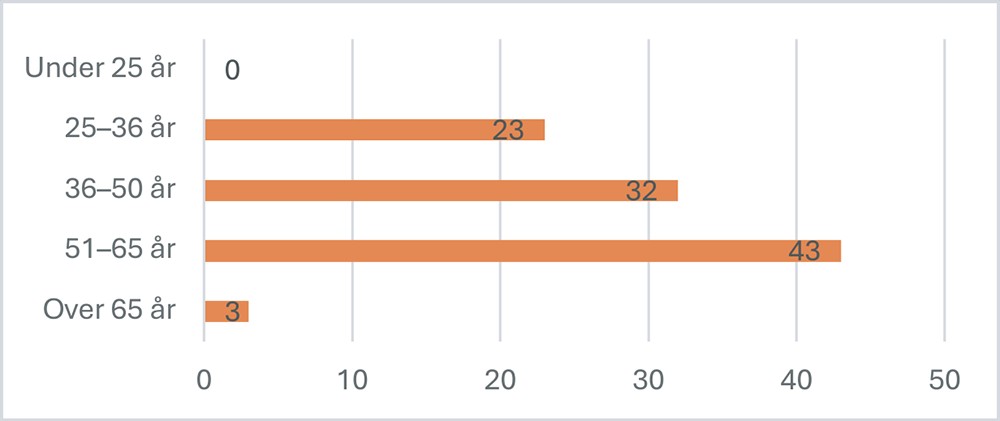 Figur 1. Fordeling av respondentenes alder (i prosent, n = 65)