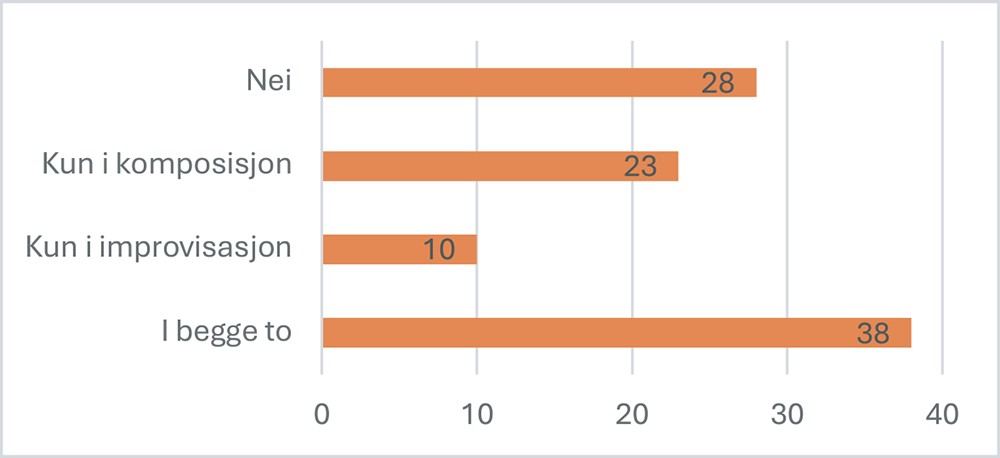 Figur 4. Svarfordelingen på spørsmålet: «Har du fått undervisning i komposisjon og/eller improvisasjon under din utdanning?» (i prosent, n = 65)