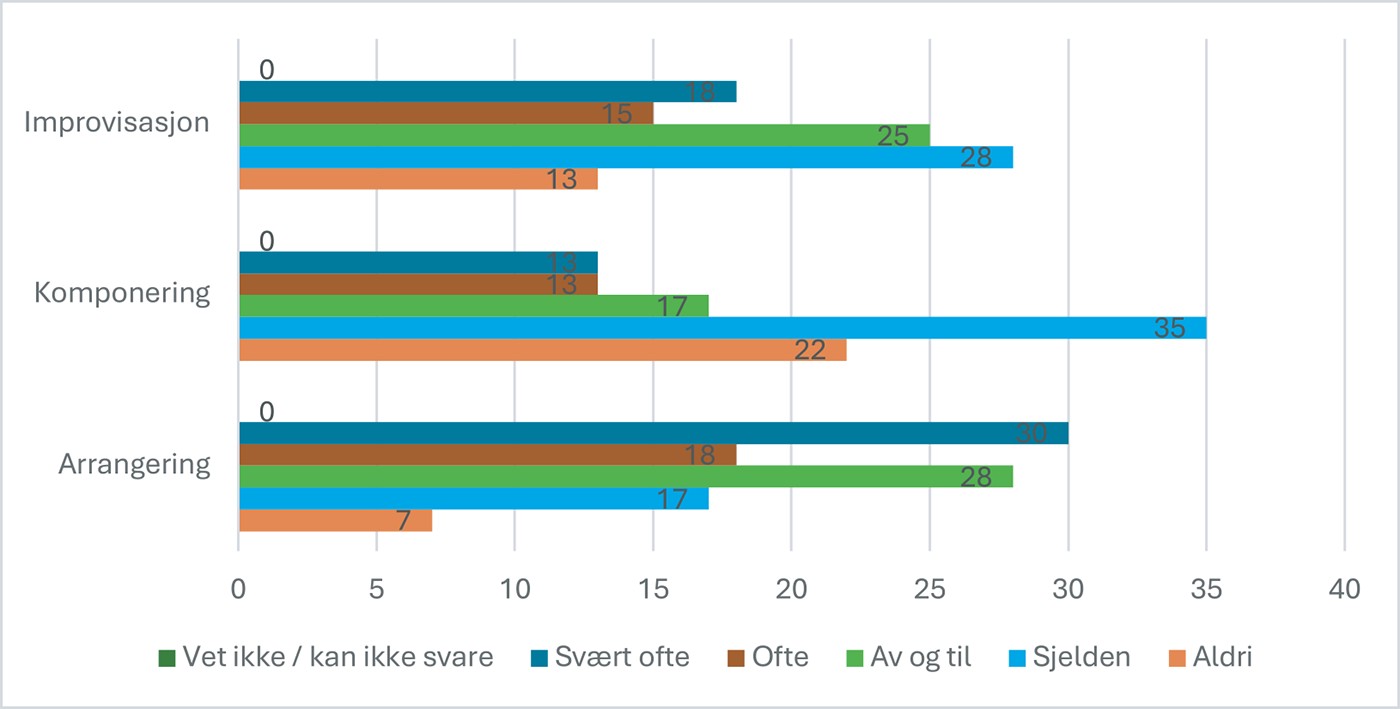 Figur 5. Svarfordelingen på spørsmålet: «Hvor ofte bruker du denne aktiviteten som utøver?» (i prosent, n = 60)