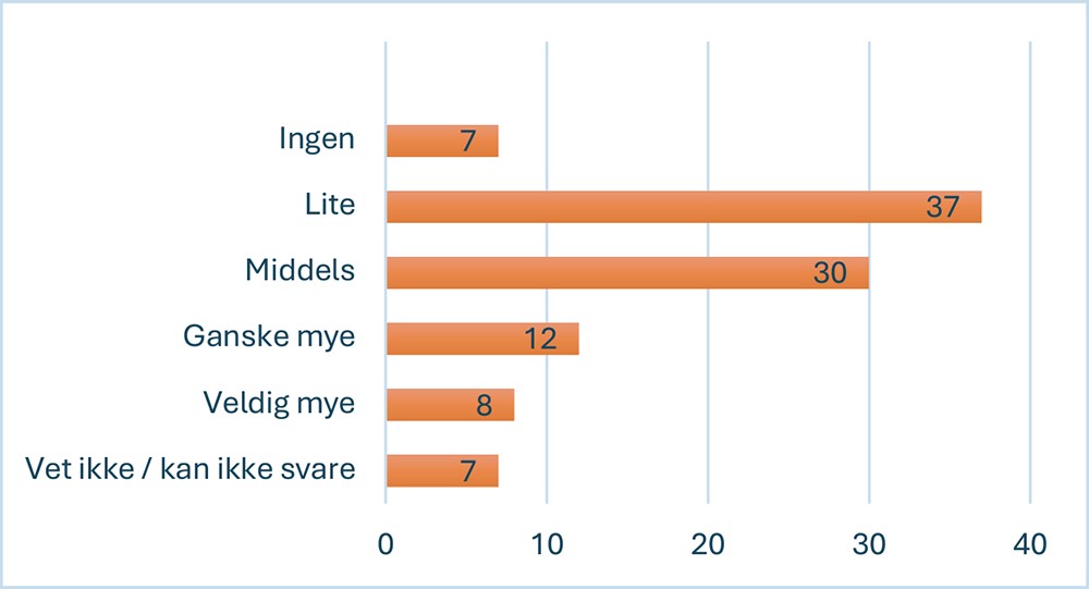 Figur 6. Svarfordelingen på spørsmålet: «Hvor mye generell kunnskap om påvirkning av skapende aktiviteter på musikalsk utvikling av instrumentalelever har du?» (i prosent, n = 65)