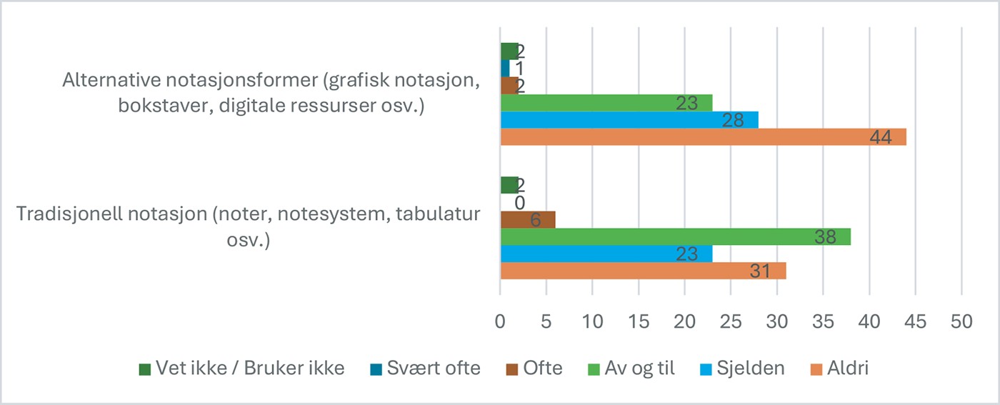 Figur 7. Svarfordelingen på spørsmålet: «Hvor ofte ber du elevene om å skrive ned egne komposisjoner, arrangert musikk og/eller korte melodier ved hjelp av …» (i prosent, n = 64)