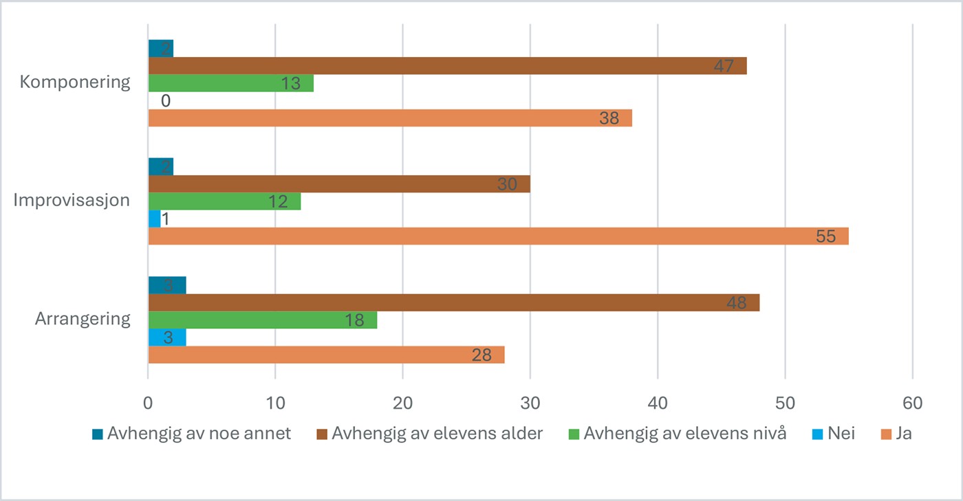 Figur 8. Svarfordelingen på spørsmålet «Synes du at undervisningen på ditt instrument bør inneholde…?» (i prosent, n = 60)