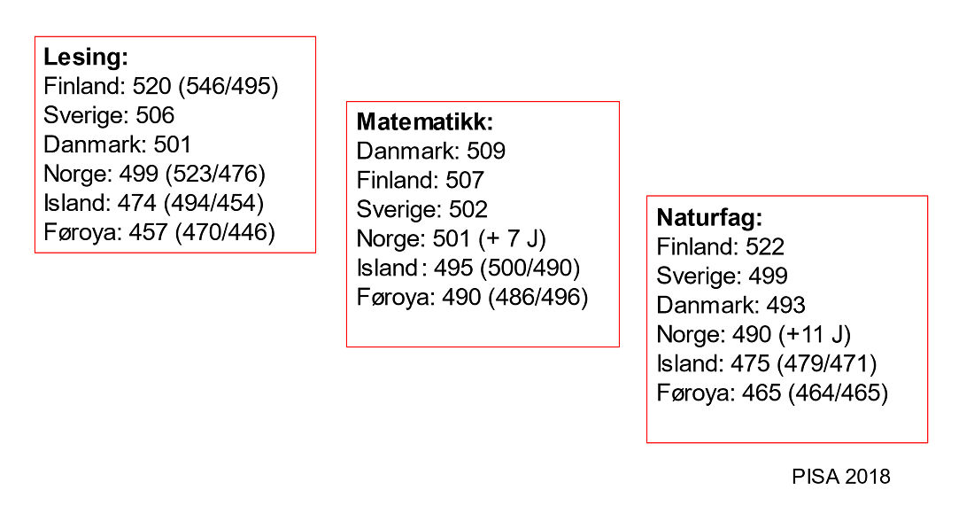 Denne figuren viser de nordiske landenes resultater i de ulike PISA-fagene. Tallene i parentes viser jentenes resultater først og guttenes resultater etterpå. Illustrasjon: Hermundur Sigmundsson, NTNU