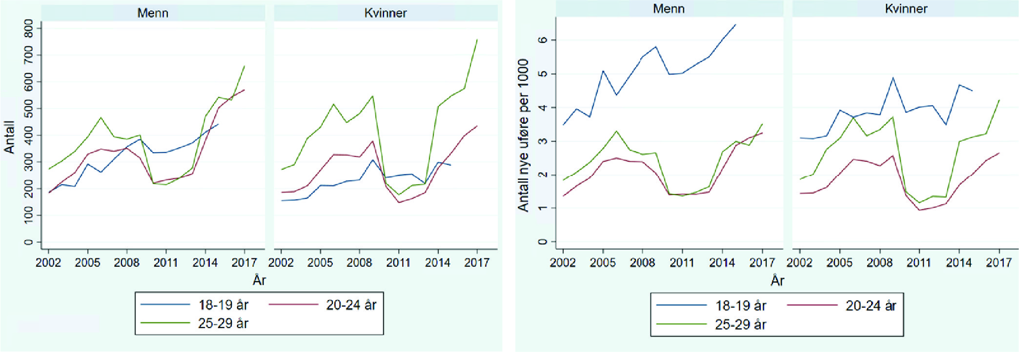 Figur 1. Antall nye mottakere av uføretrygd i årene 2002–2017 (til venstre) og nye mottakere av uføretrygd per 1000 innbyggere i samme aldersgruppe (til høyre), fordelt på kjønn og alder.