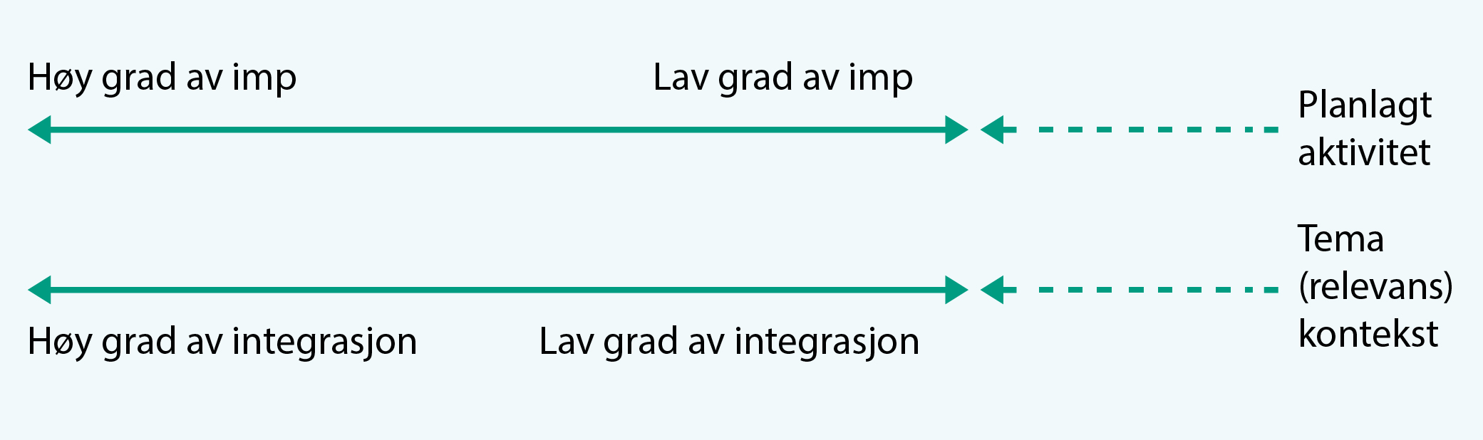 Figur: Pedagogisk analysemetode for praktisk bruk av improvisasjon i undervisning og pedagogisk ledelse (etter Sæverot & Torgersen, 2024; Torgersen & Sæverot, 2024).