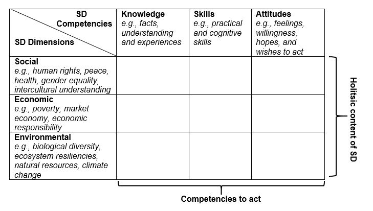 Figure 2. Analytic framework for sustainability consciousness (modified from Olsson et al., 2016), a concept that integrates the dimensions of SD – social, economic, and environmental – with the elements of competencies to act – knowledge, skills, and attitudes.
