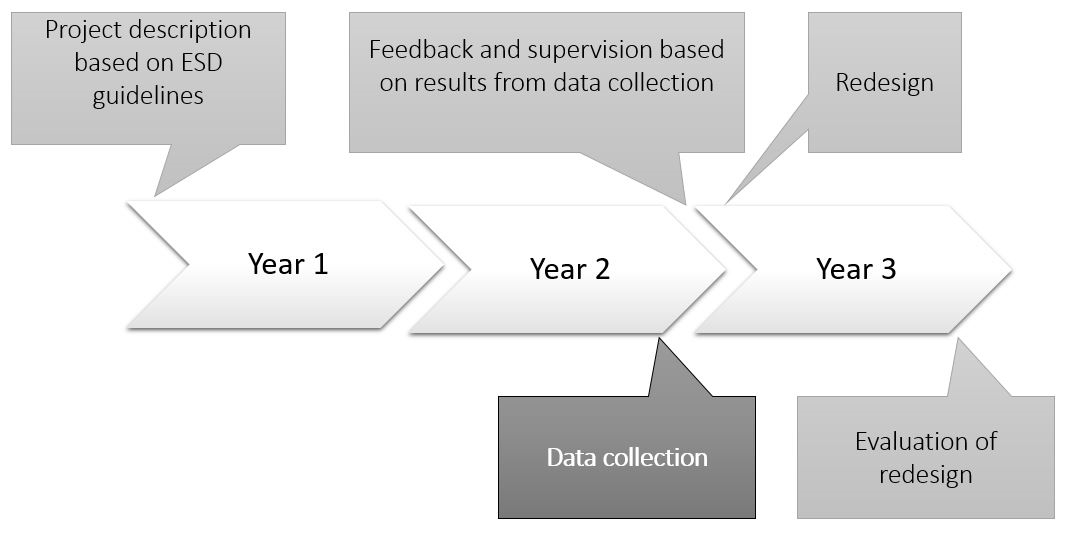 Figure 3. Overview of the school’s work with their ESD project (upper boxes) and data collection for research and evaluation (lower boxes). Years 1, 2, and 3 (in the middle) are the school years in which the school participated in the Sustainable Backpack program.