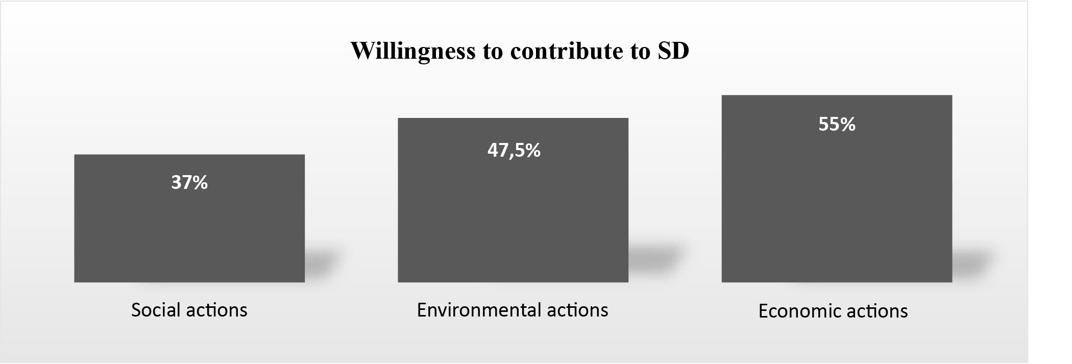 Figure 5. Students’ stated willingness to contribute to SD, categorized into the three SD dimensions: social actions, environmental actions and economic actions.