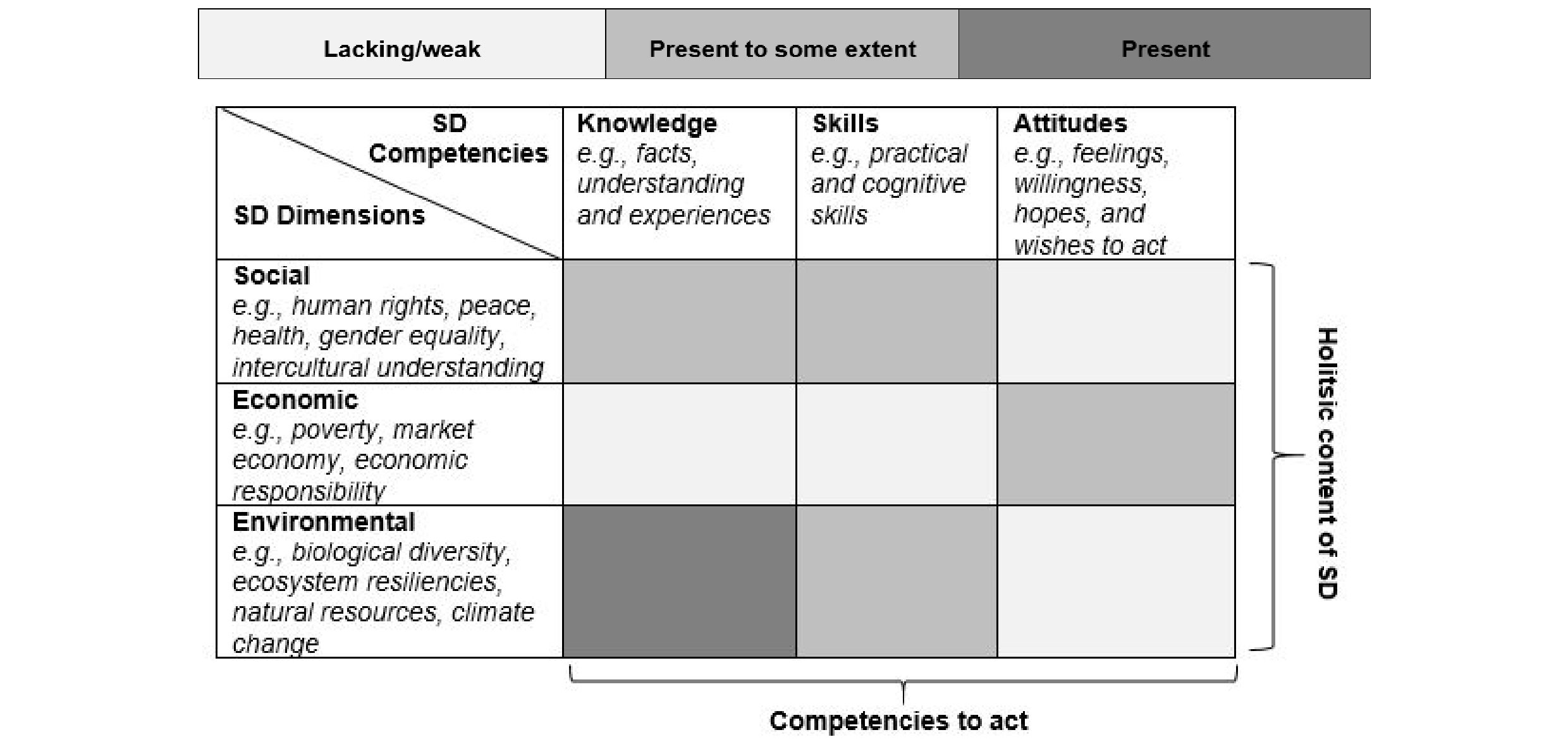 Figure 6. Summary of the results on students’ sustainability consciousness. Light grey indicates lacking or weak, medium grey indicates present to some extent, and dark grey indicates present.