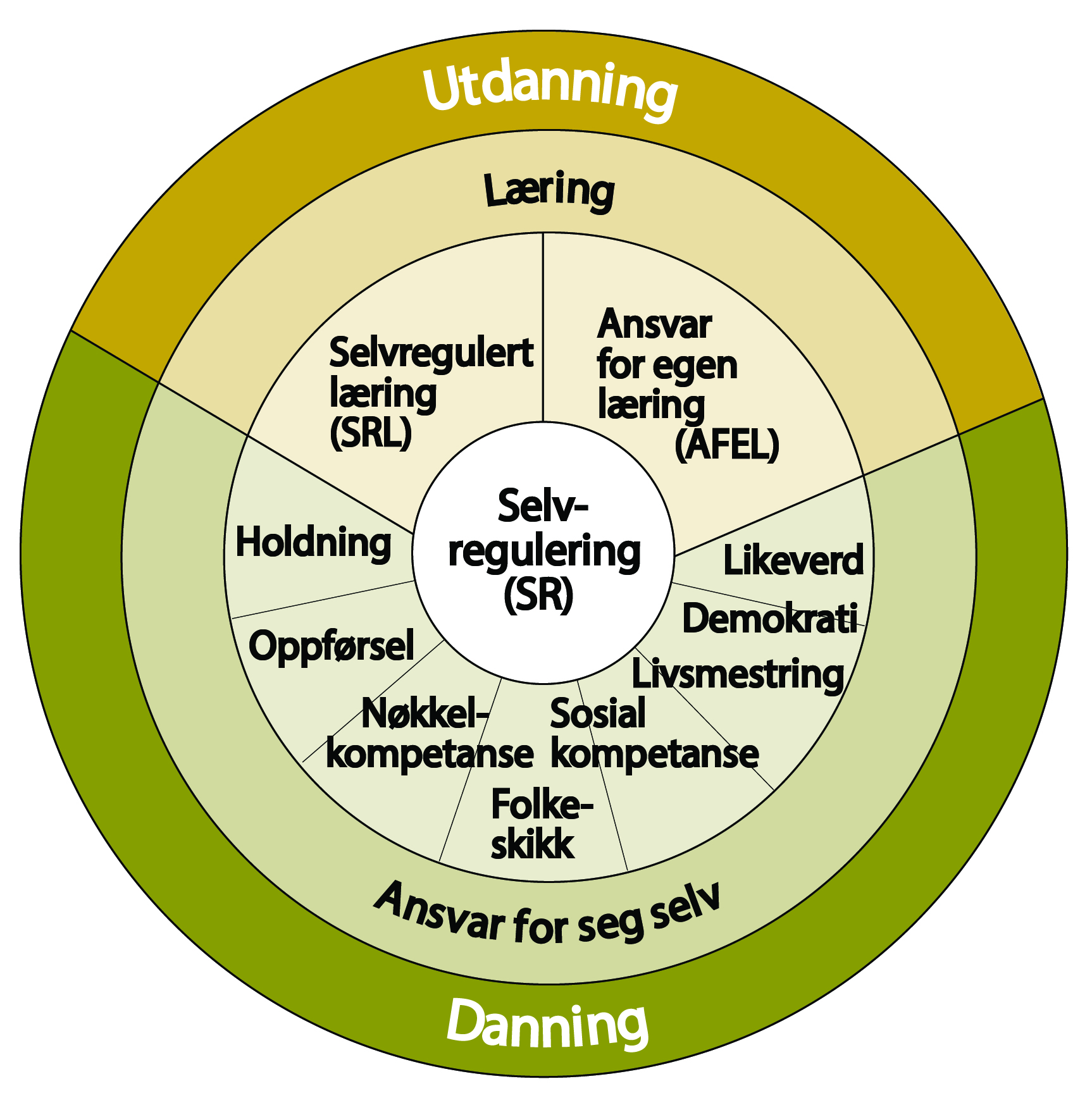 Figur 2: Begrepssirkel om selvregulering, læring og ansvar (egen modell, Egeland)