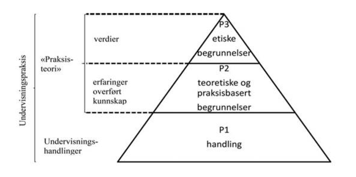 Modell 1. Praksistrekanten (Etter Handal & Lauvås, 1999, s. 37)