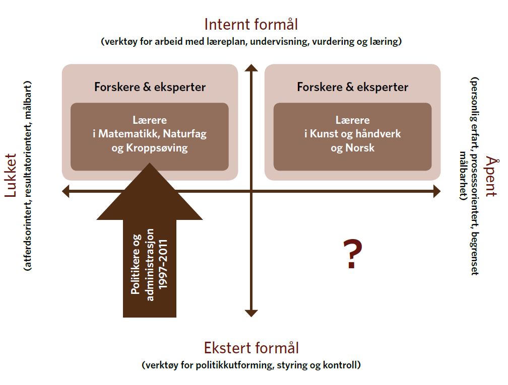Figur 2 Tre aktørers forståelse av læringsutbytte og en tom kvadrant (Prøitz 2015)