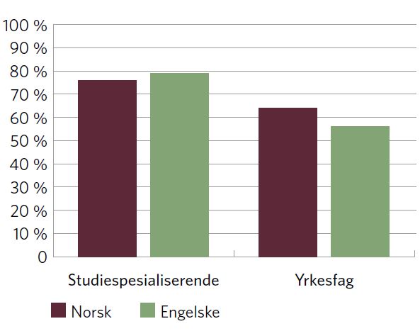 Figur 1 Gjennomsnittsskår i prosent på Utdanningsdirektoratets kartleggingsprøver i lesing i norsk og engelsk på vg1 (2012).