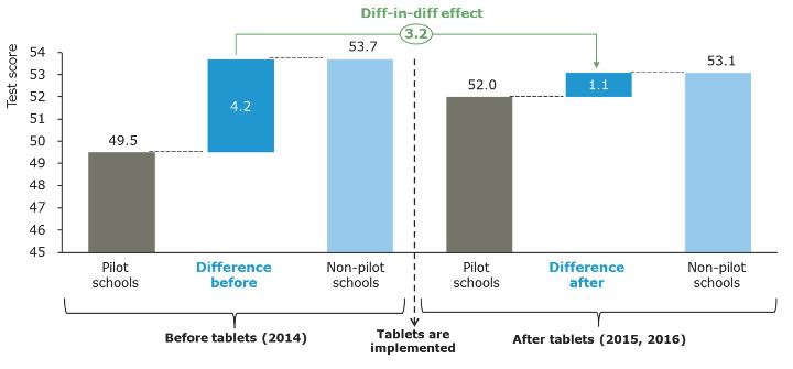 Figure 1  Illustration of the difference-in-difference approach. The green bubble shows the -estimated effects of the introduction of tablets.