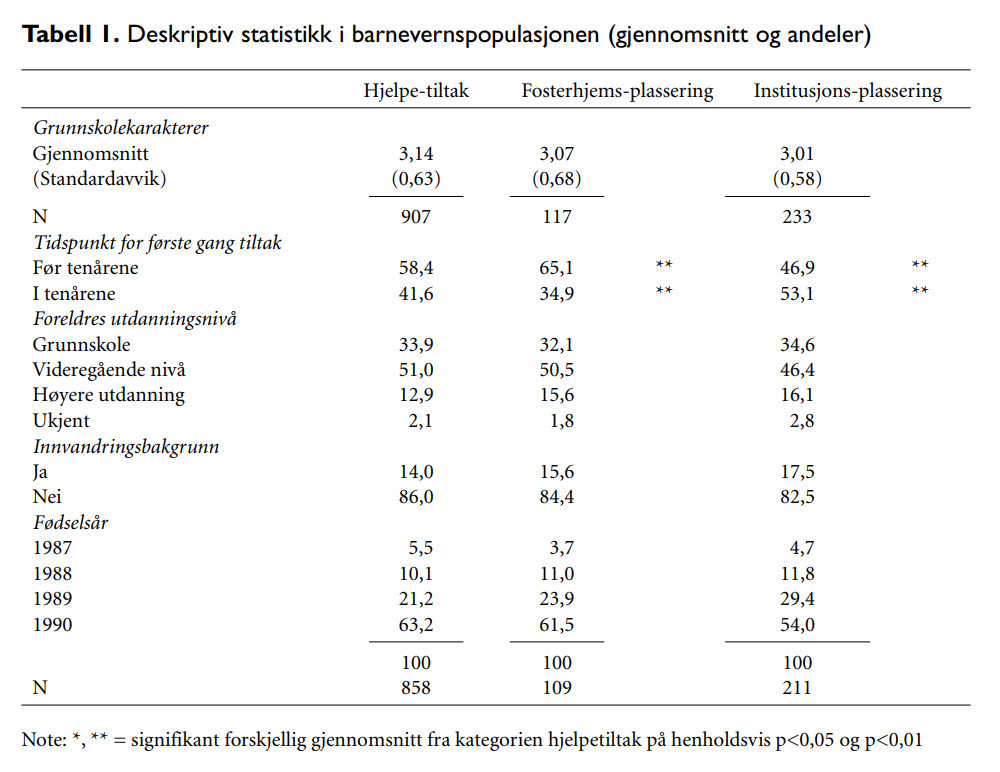 Tabell 1. Deskriptiv statistikk i barnevernspopulasjonen (gjennomsnitt og andeler)